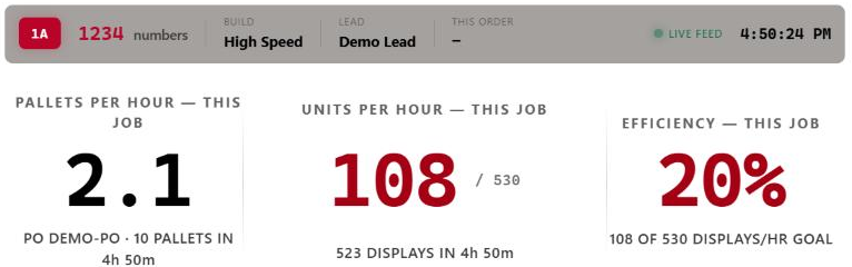 SAAG board top with Build, Lead and This order band, plus Pallets per hour 2.1, Units per hour 108 / 530 and Efficiency 20%.