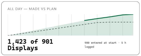 SAAG board All day — made vs plan showing 1,423 of 901 Displays, with 900 entered at start and 5 h logged.