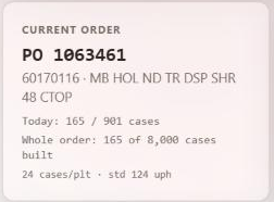 Console Current Order tile for PO 1063461 showing the item and description, Today: 165 / 901 cases, and Whole order: 165 of 8,000 cases built.