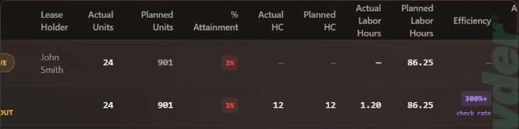 Shift Review table: the line row shows a dash under Actual HC and Planned HC; the order row beneath shows 12 and 12.