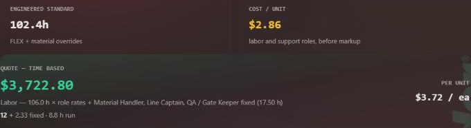 Costing tiles: Cost / Unit $2.86, labor and support roles, before markup; Quote time based $3,722.80; Per Unit $3.72 each.