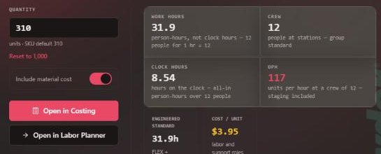 Costing section opened at 310 with caption units · SKU default 310 and a Reset to 1,000 link; tiles show Work Hours 31.9, Crew 12, Clock Hours 8.54, UPH 117 and Cost / Unit $3.95.