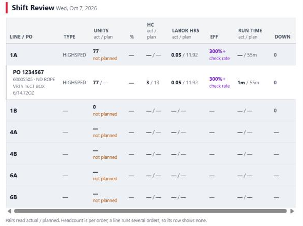 Shift Review table from the email, one row per line (1A, 1B, 4A, 4B, 6A, 6B) with columns for Units, HC, Labor Hrs, Eff, Run Time and Down. Line 1A is opened to its order, PO 1234567, and shows 300%+ with check rate under it in the Eff column.