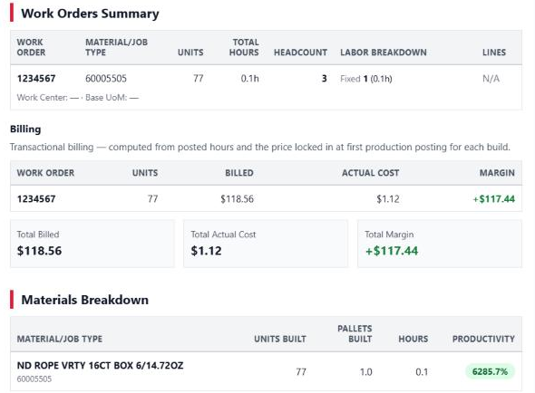 Lower part of the email: a Work Orders Summary table with one order, a Billing table with tiles for Total Billed, Total Actual Cost and Total Margin, and the start of the Materials Breakdown table.