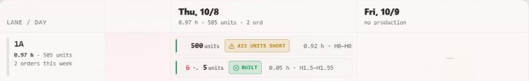 A lane on Thursday after posting: one order marked 423 units short, one marked Built.