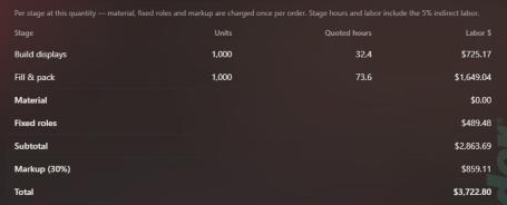 Per stage table: Build displays 1,000 units 32.4 quoted hours labor 725.17 dollars; Fill and pack 1,000 units 73.6 hours 1,649.04 dollars; Material 0; Fixed roles 489.48; Subtotal 2,863.69; Markup 30 percent 859.11; Total 3,722.80.