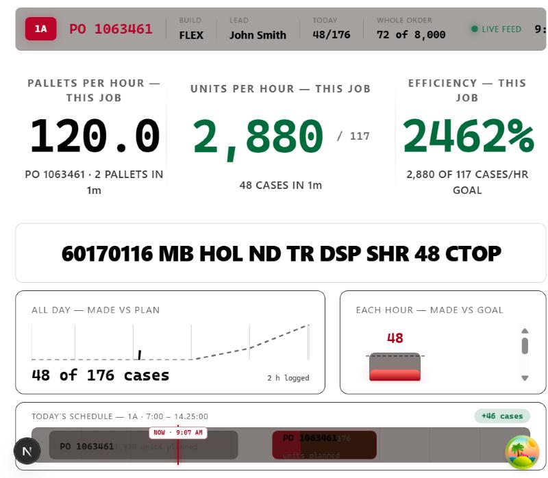 Board for line 1A on Pack shippers: today 48/176, whole order 72 of 8,000, goal 117 cases an hour. All day made vs plan: 48 of 176 cases. Each hour shows 48.