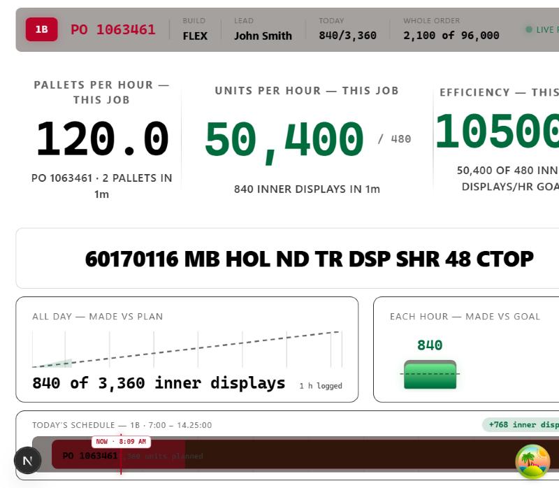 Board for line 1B: PO 1063461, today 840/3,360, whole order 2,100 of 96,000. Units per hour goal 480. All day made vs plan: 840 of 3,360 inner displays.