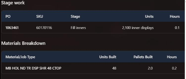 Daily Synopsis: Stage work table with PO 1063461, SKU 60170116, Fill inners, 2,100 inner displays; Materials Breakdown 48 units built, 2 pallets.