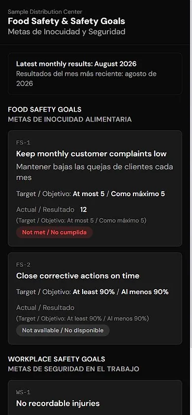 The public goals page on a phone. It lists food safety and workplace safety goals with their targets, and below them the latest monthly results for each goal.